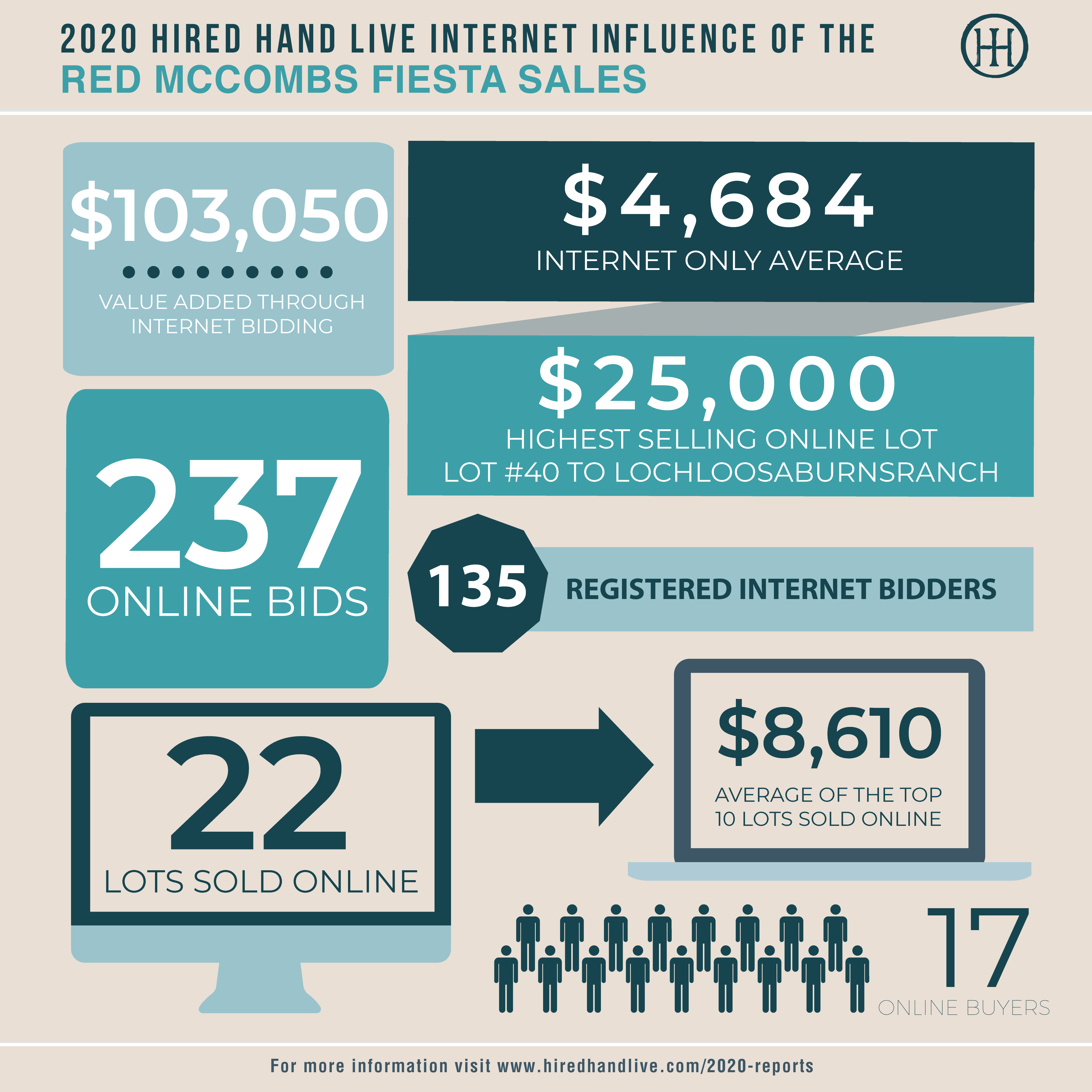 Sale Results_Infographic-McCombs