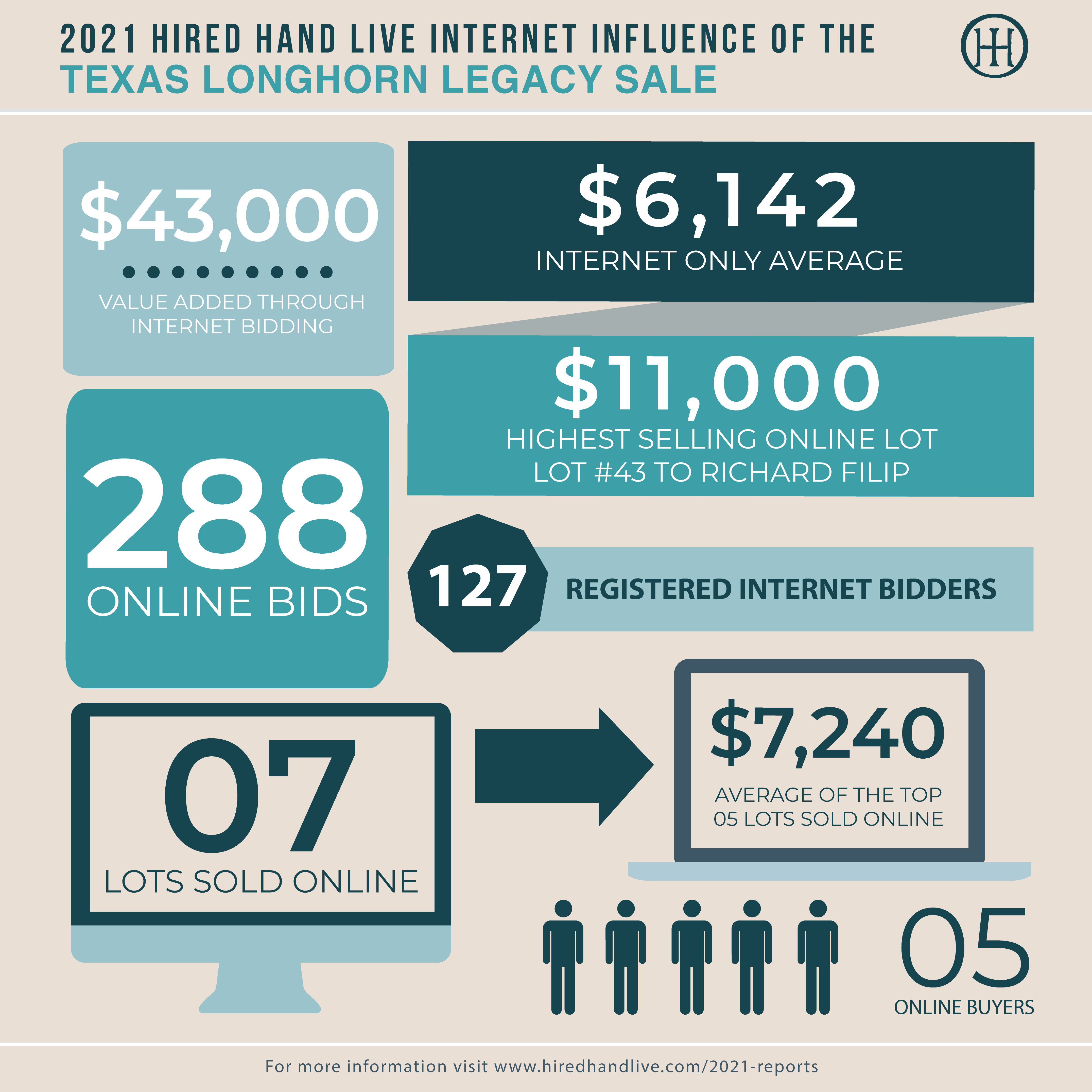 Sale Results_Infographic-Legacy