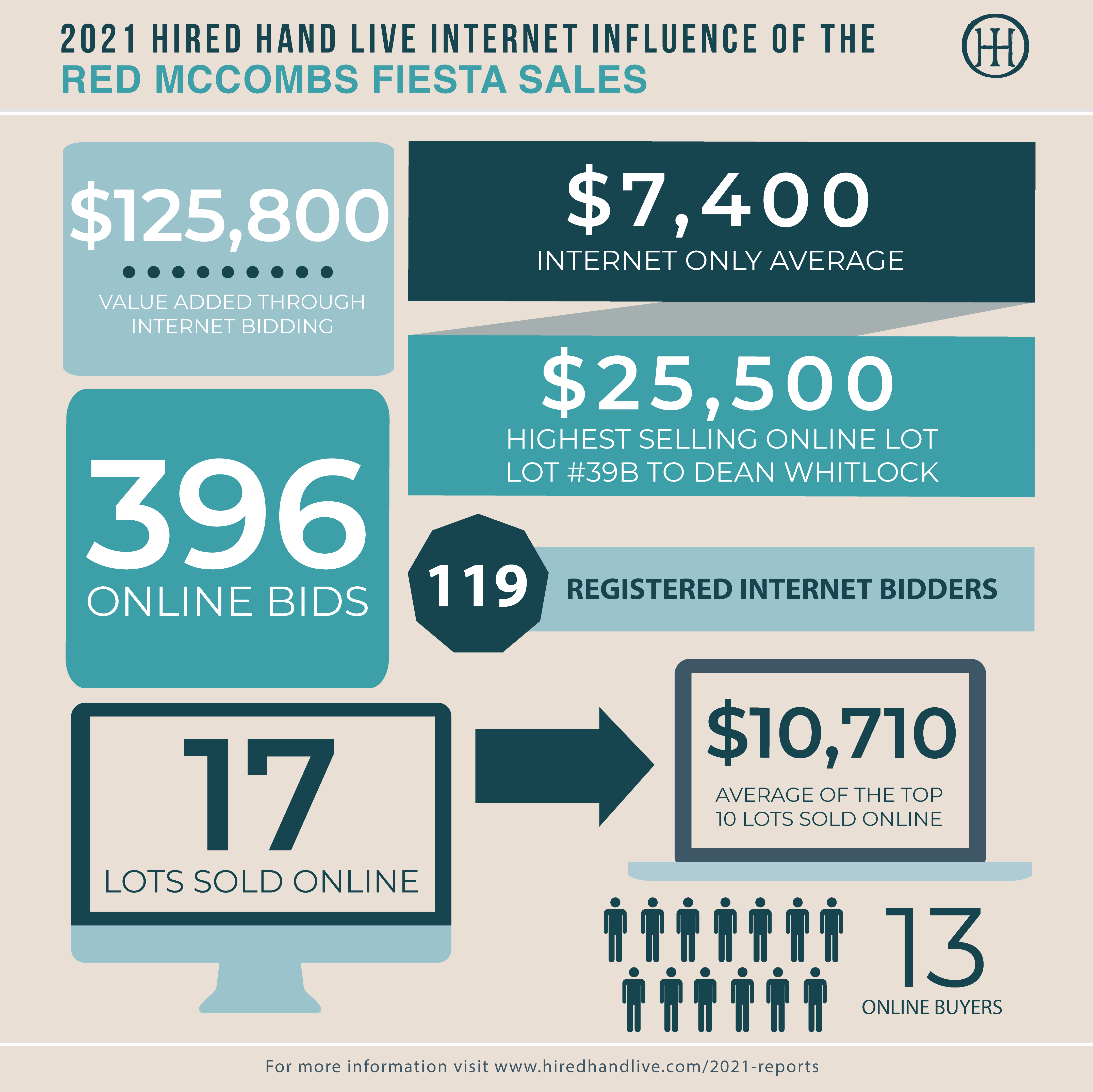 Sale Results_Infographic-RMFS