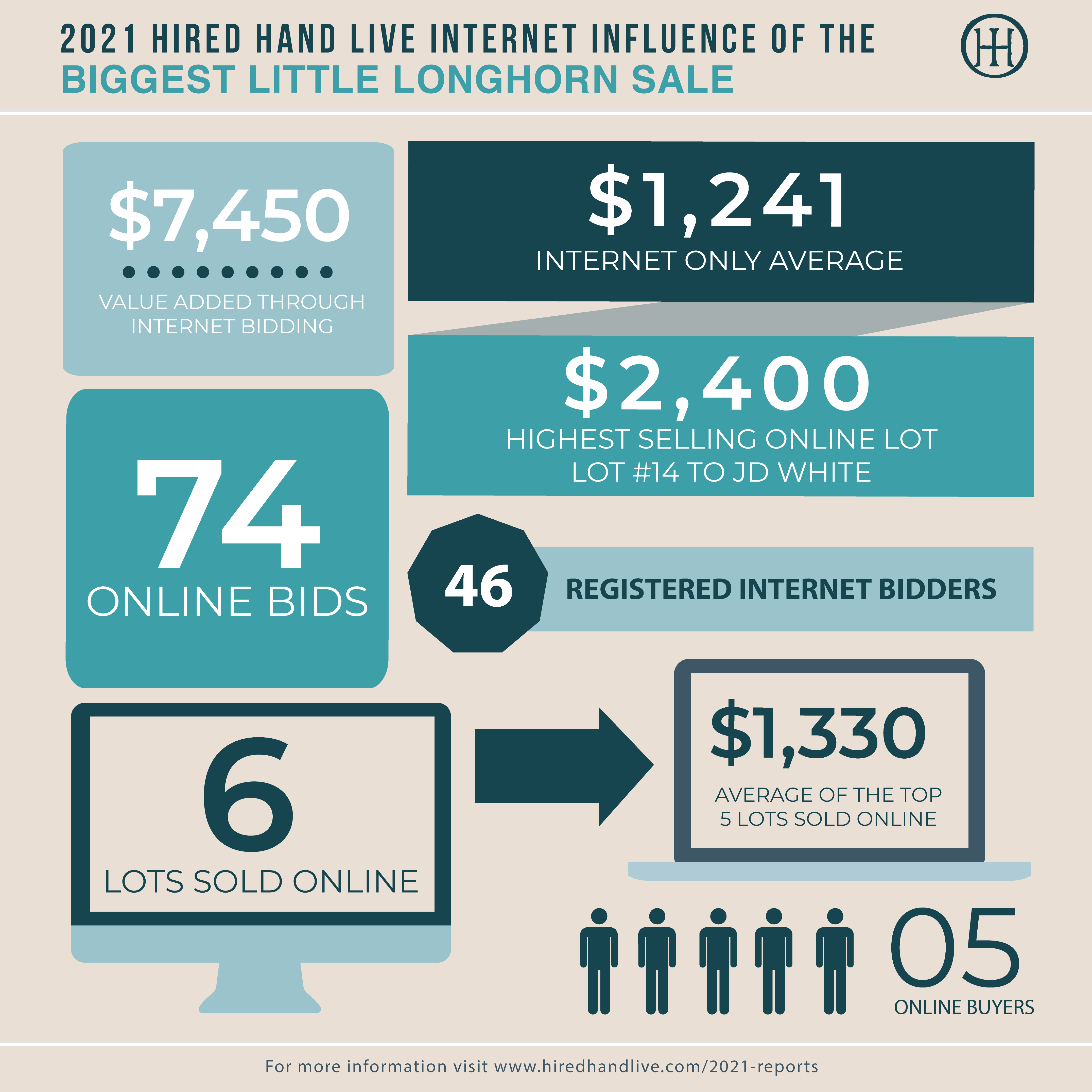 Sale Results_Infographic-BLLS