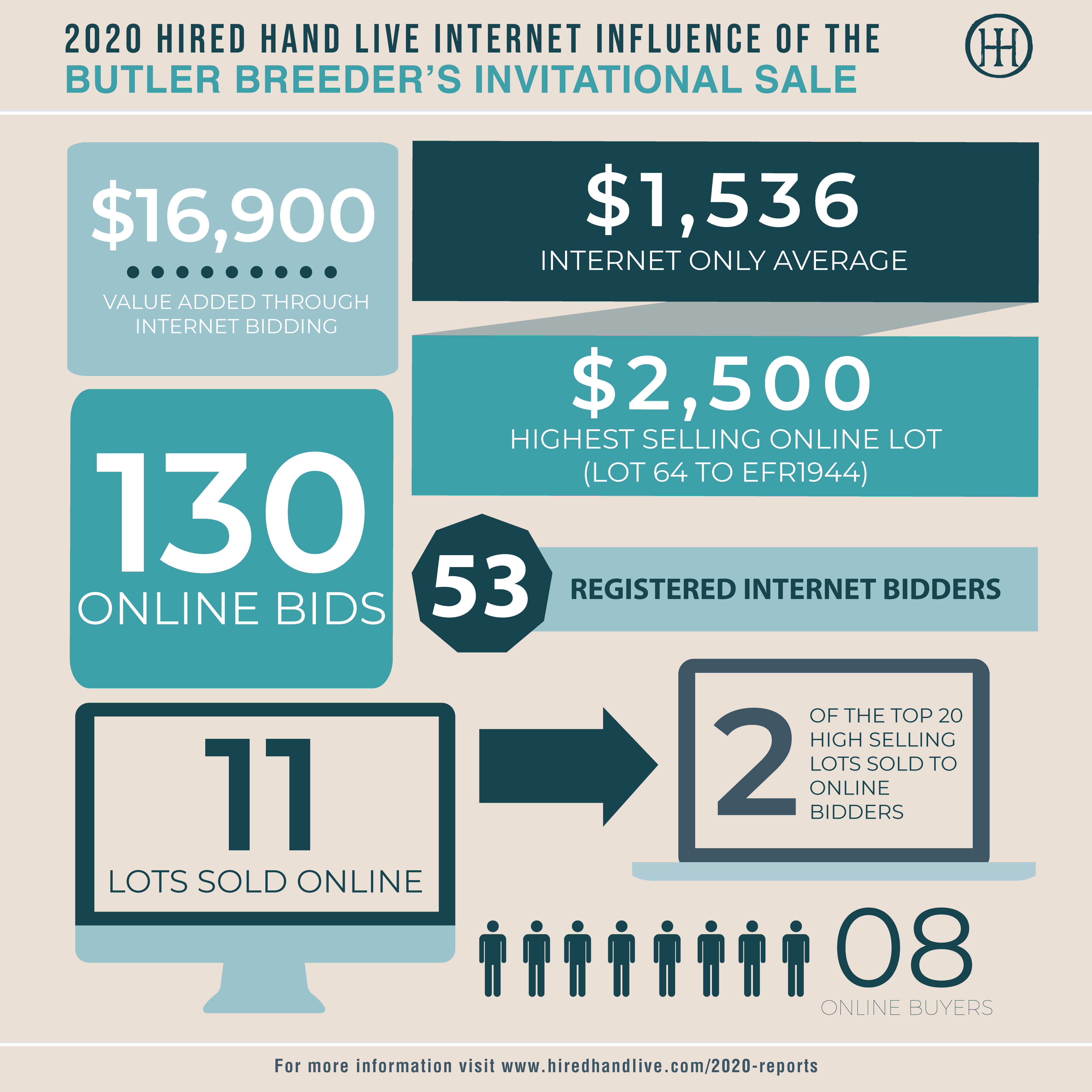 Sale Results_Infographic-Butler