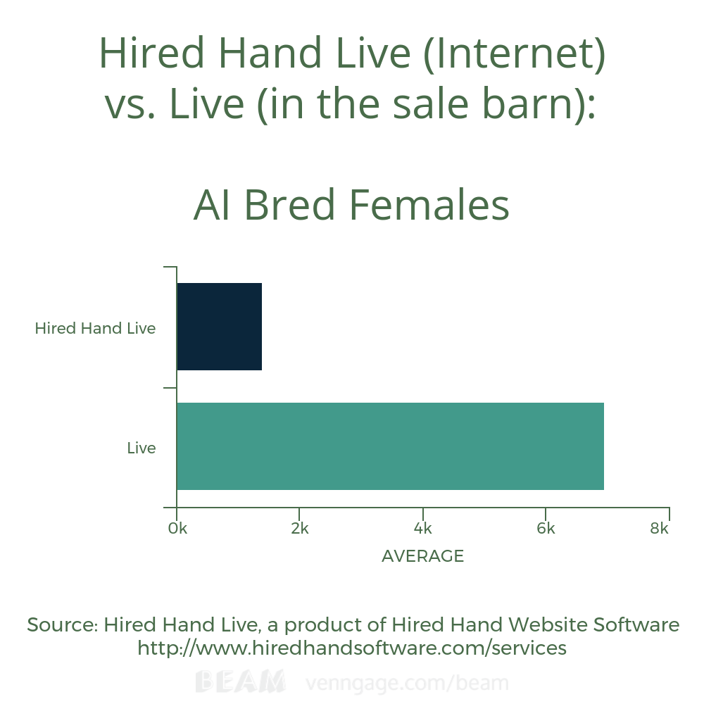 AI Bred Female Avg HHL vs Live