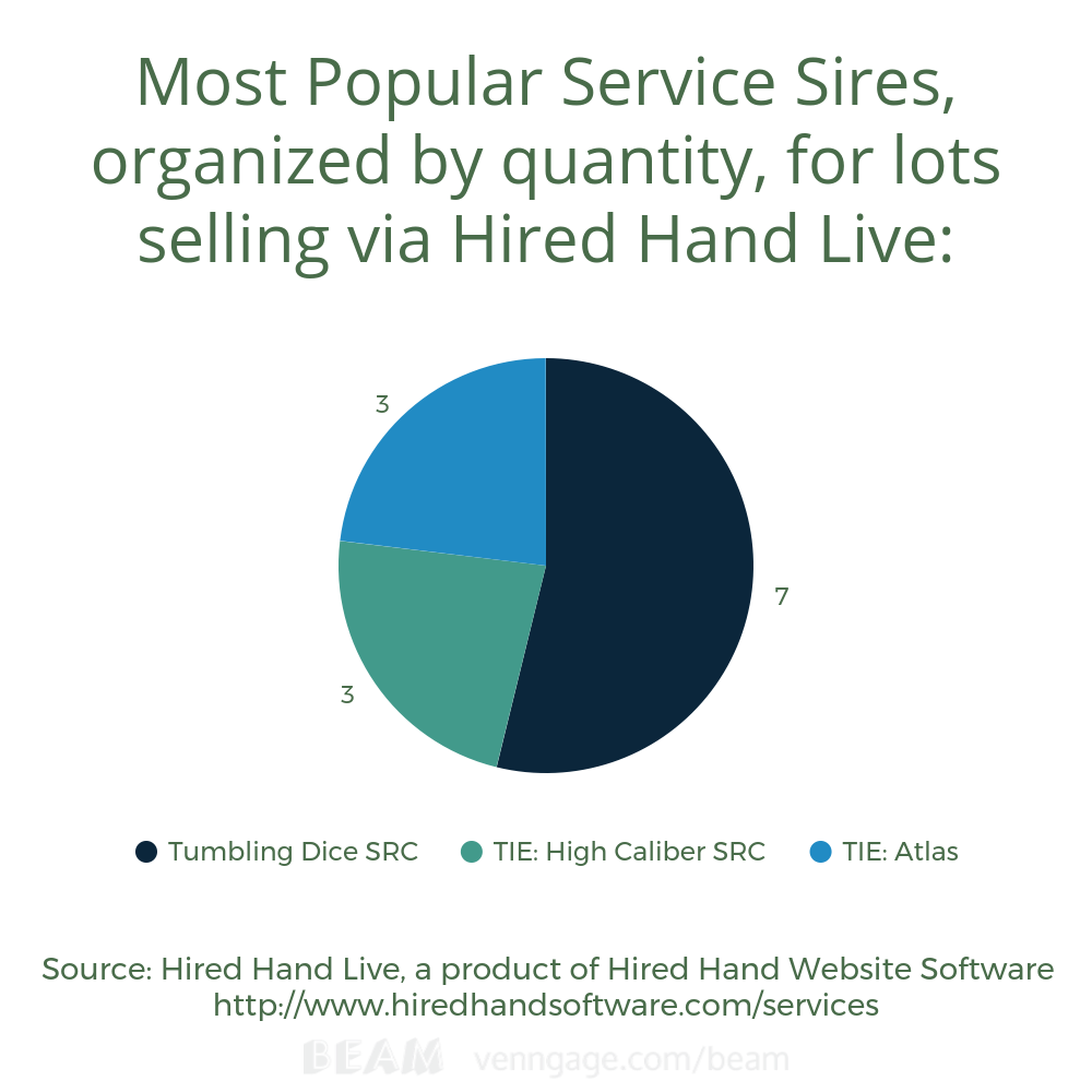 Most popular service sires according to HHL