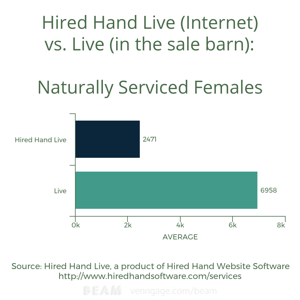 Naturally Serviced Female Avg HHL vs L