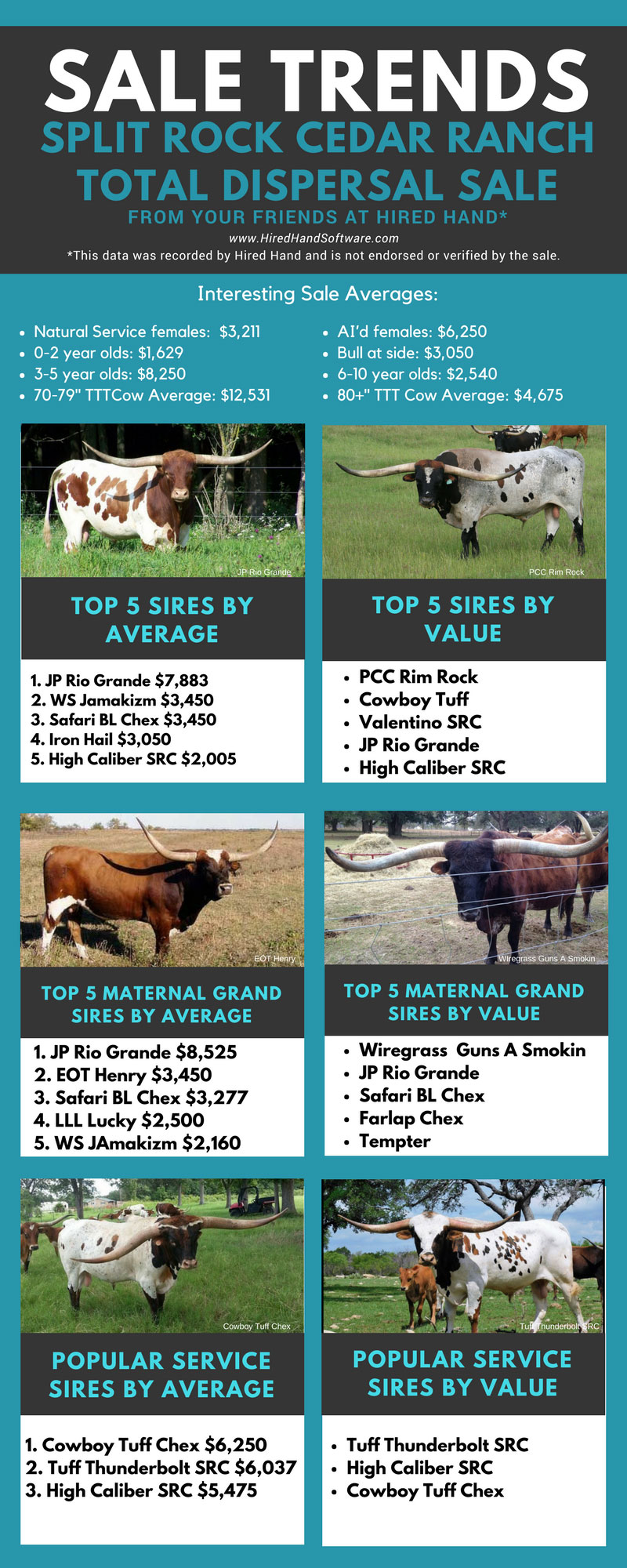 Split-Rock-Cedar-Ranch-Total-Dispersal-Sale-Trends-&amp;-Averages