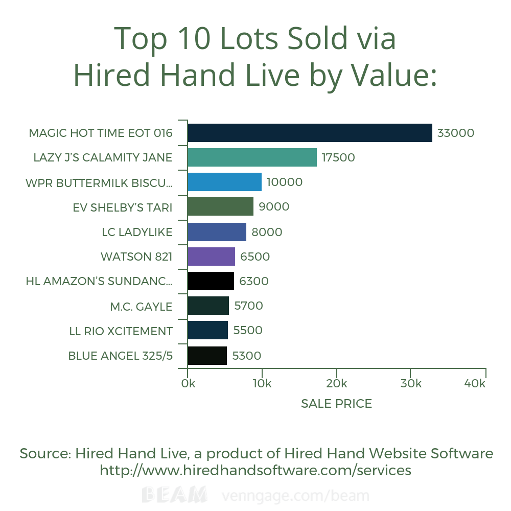 Top 10 Lots Sold via HHL by Value